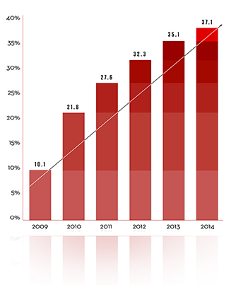 Increased Customer Growth